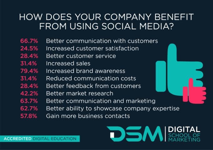 How social media benefits your companies' performance