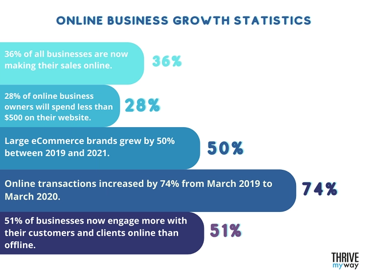 online business growth statistics chart