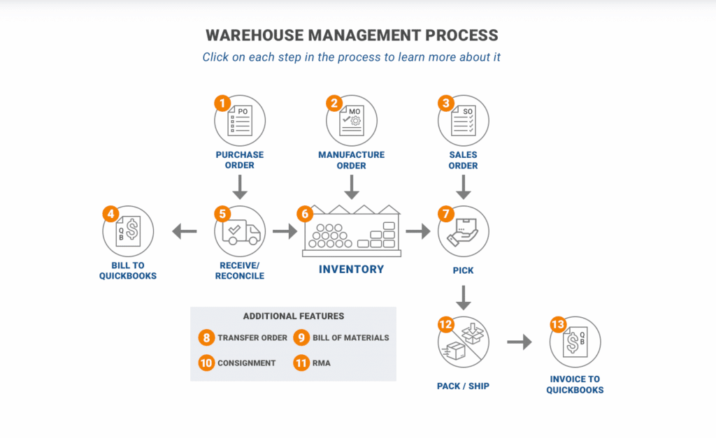 fishbowl warehouse management system 