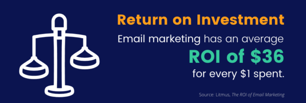 ROI on email marketing is one of the highest among all mediums.