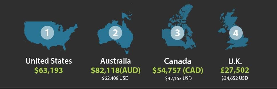 Global SEO specialist salary trends