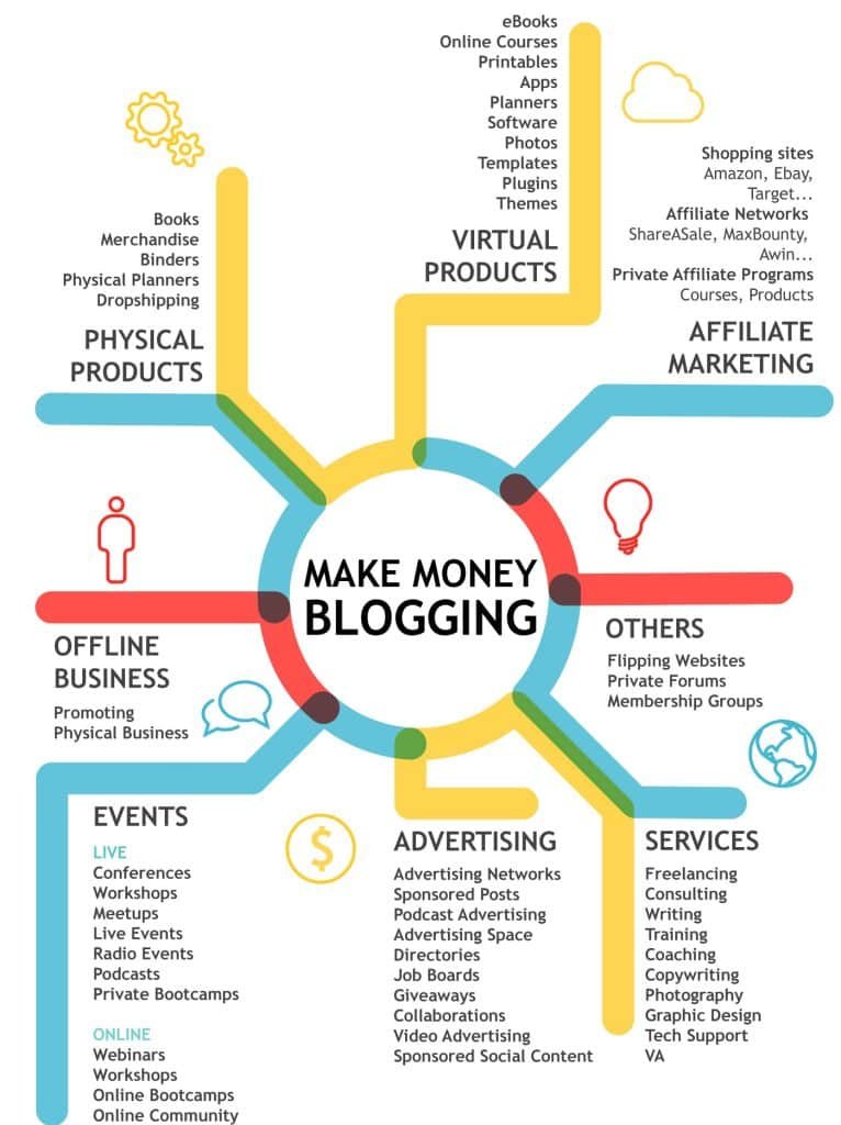 Multiple ways bloggers use to make money 