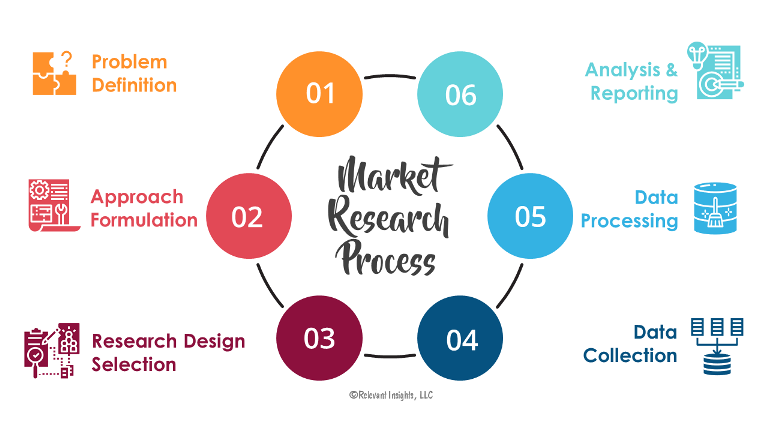 steps in market research 