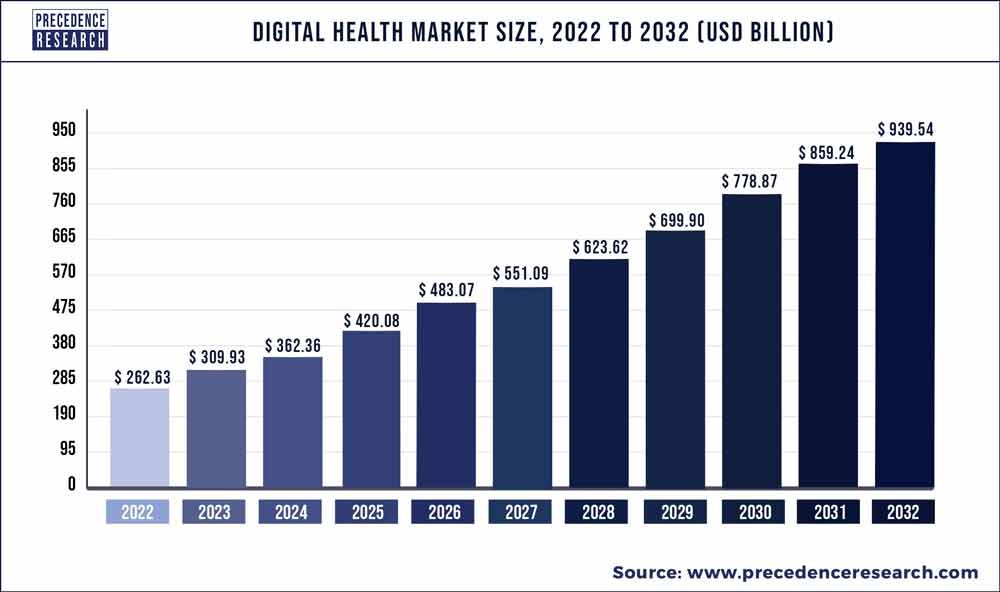 Top Trends in Digital Healthcare Marketing Ideas